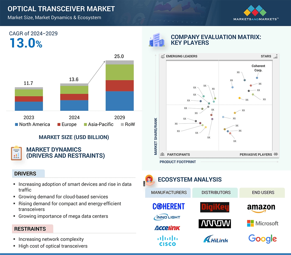 Optical Transceiver Market Size, Share, Industry Report, Revenue Trends